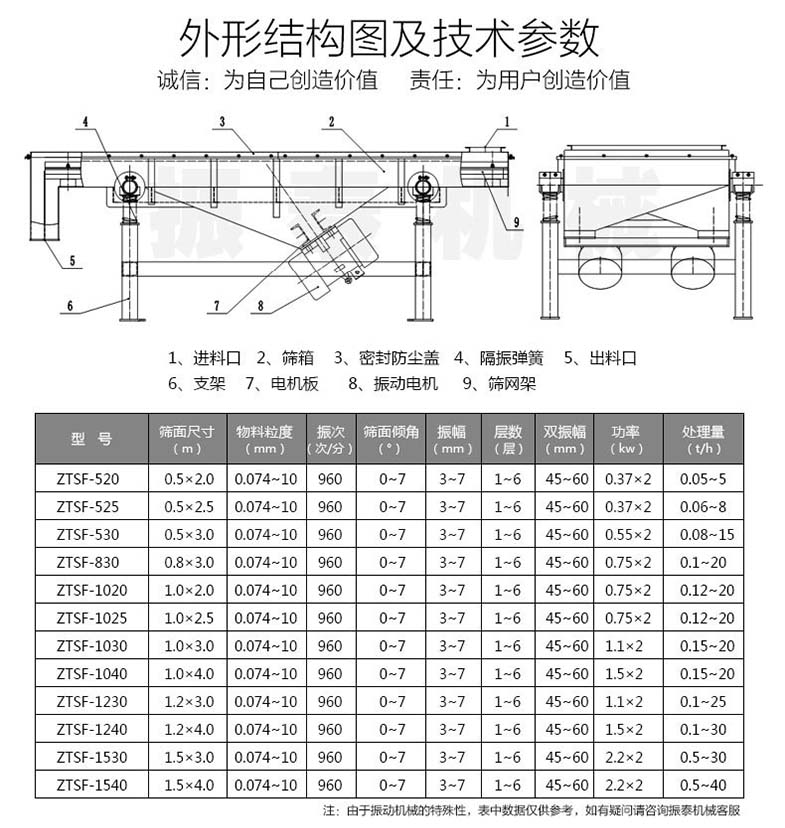 焦粉直線(xiàn)振動(dòng)篩技術(shù)參數(shù)