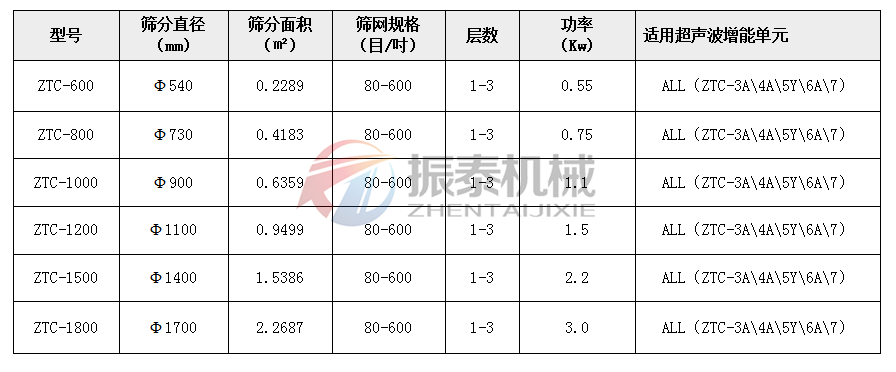 超聲波振動篩參數(shù)