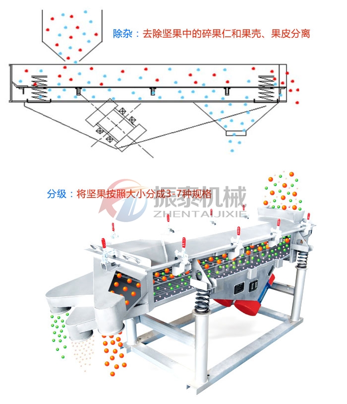 玉米芯粉直線(xiàn)振動(dòng)篩原理