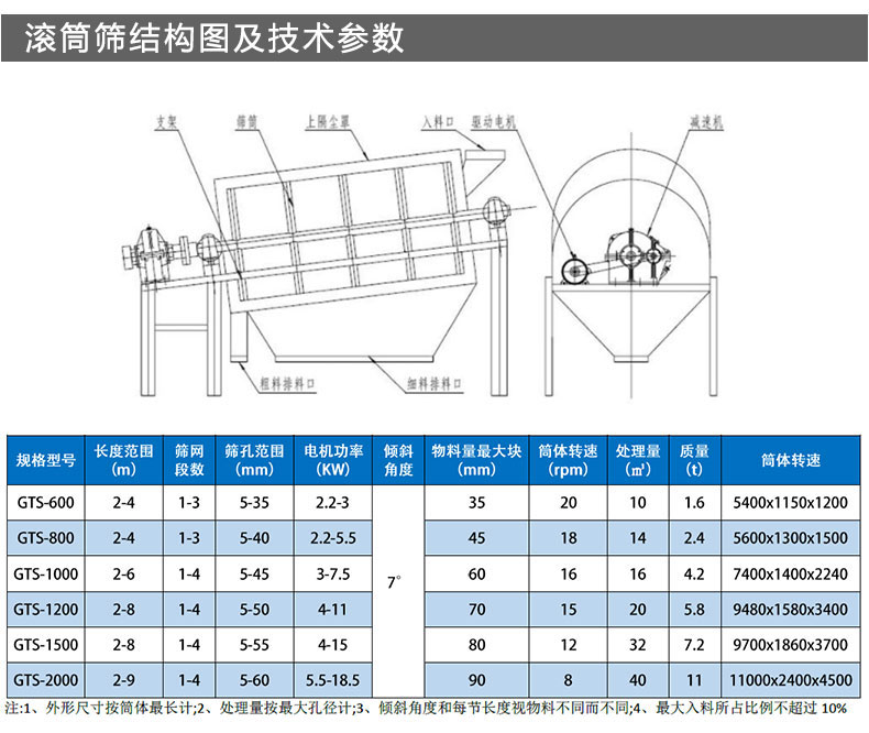 牛糞滾筒篩結(jié)構(gòu)及參數(shù)