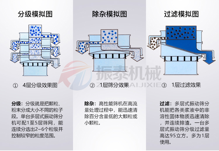 鋰電池碎料圓型震動篩模擬圖