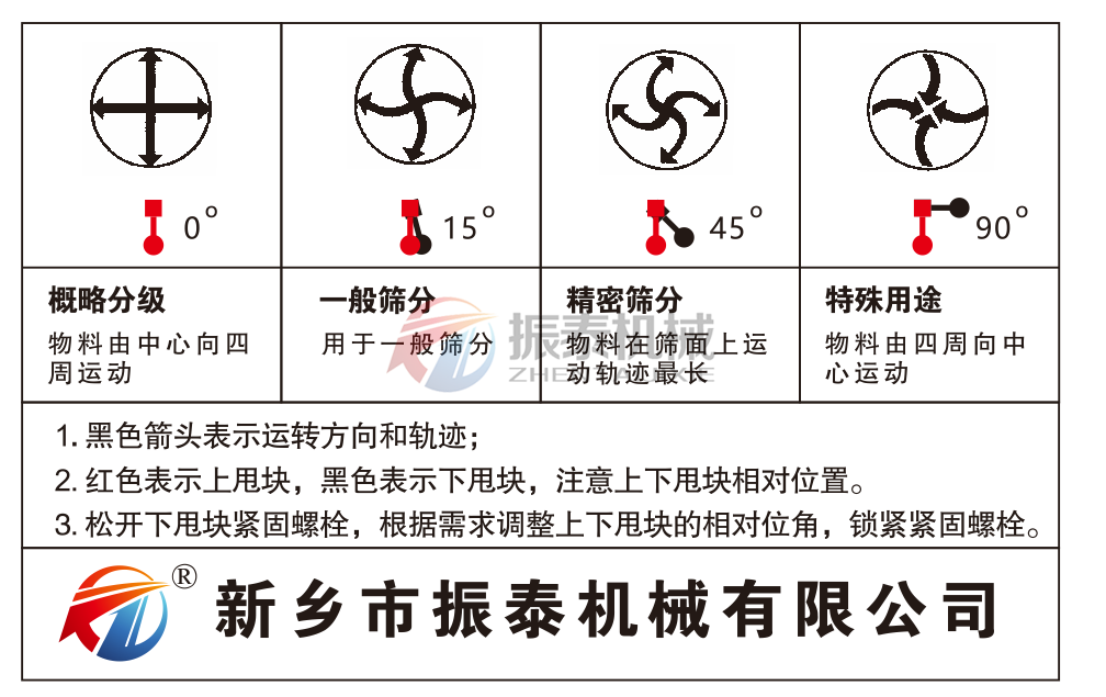 復合篩篩分角度圖