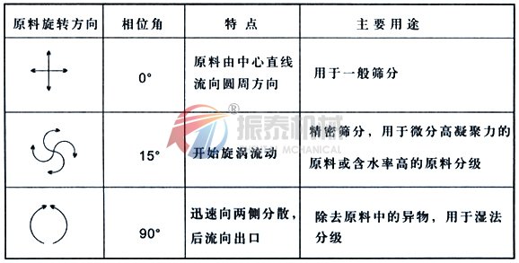 直排振動篩