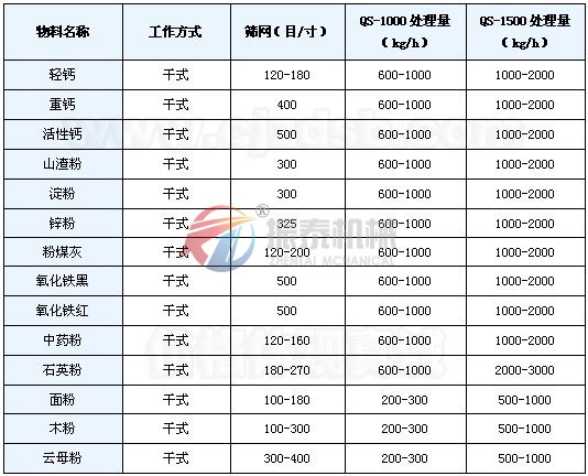 立式氣流篩應用