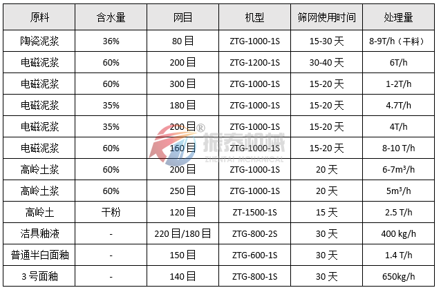 高頻震動篩物料統(tǒng)計(jì)