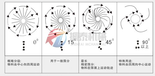 水果粉震動篩運(yùn)行軌跡