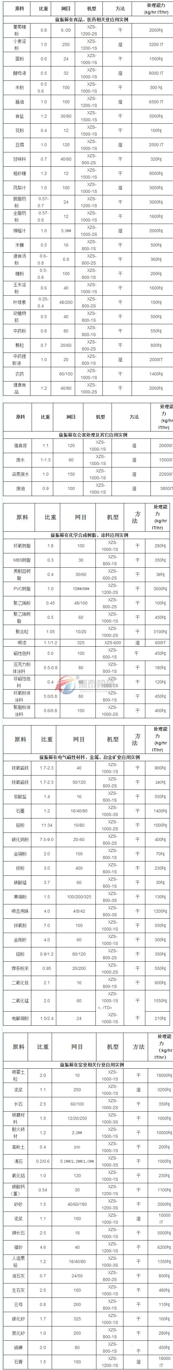 震動篩應用行業(yè)