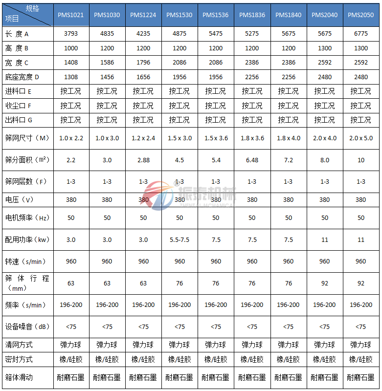 平面回轉篩技術參數(shù)